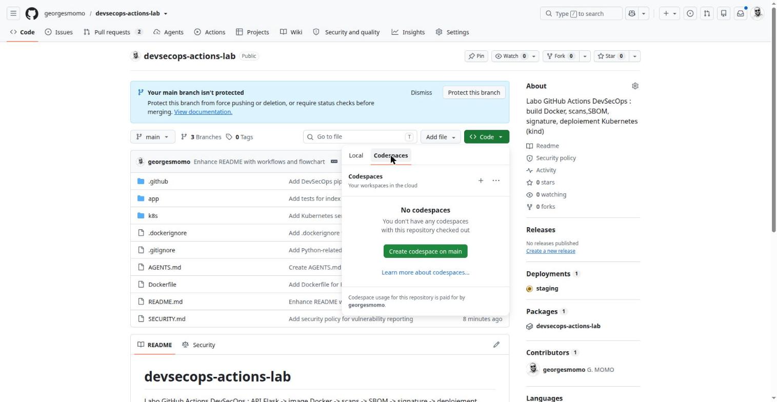 The Codespaces tab of the Code button